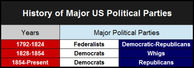 Major US Political Parties