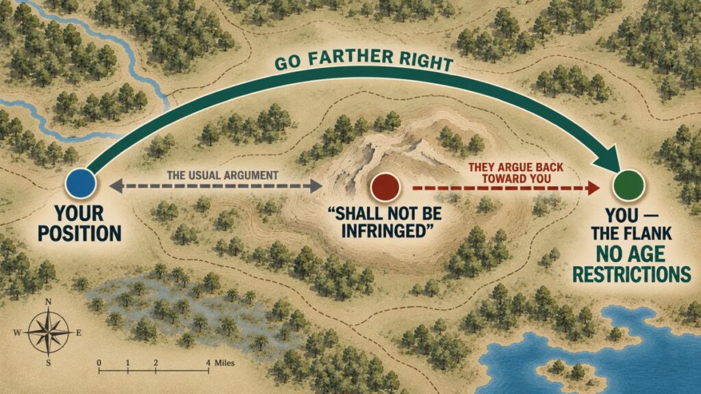 Gun-rights flanking diagram: go farther right from “shall not be infringed” to a position of no age restrictions.
